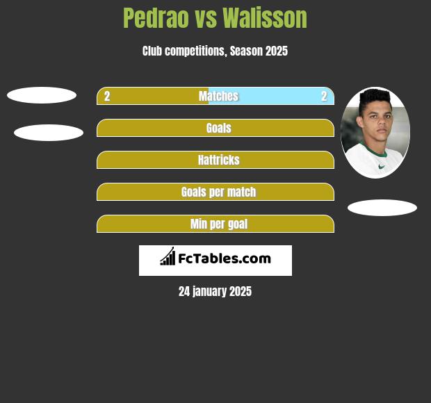 Pedrao vs Walisson h2h player stats