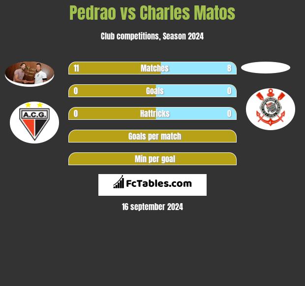 Pedrao vs Charles Matos h2h player stats