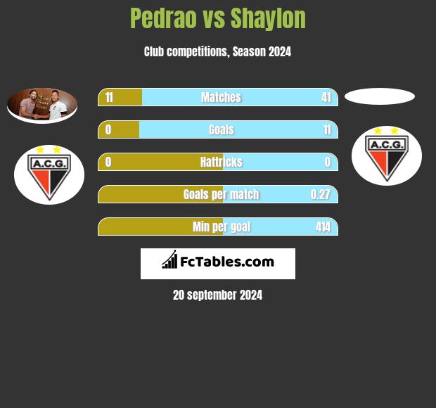 Pedrao vs Shaylon h2h player stats