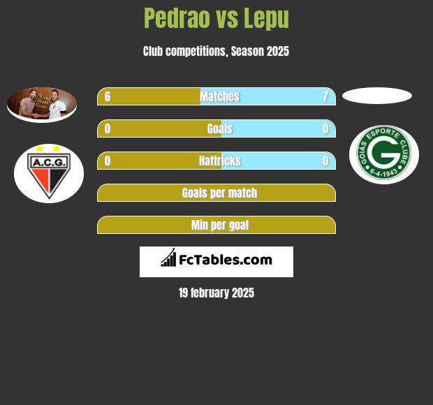 Pedrao vs Lepu h2h player stats