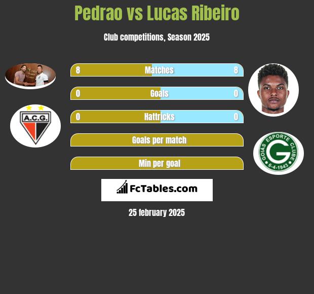 Pedrao vs Lucas Ribeiro h2h player stats