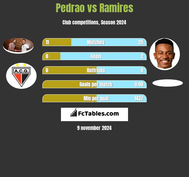 Pedrao vs Ramires h2h player stats