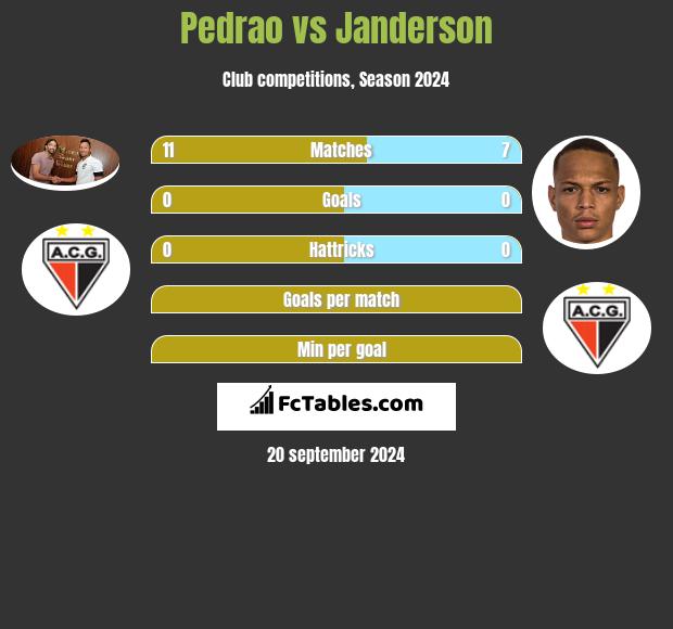 Pedrao vs Janderson h2h player stats