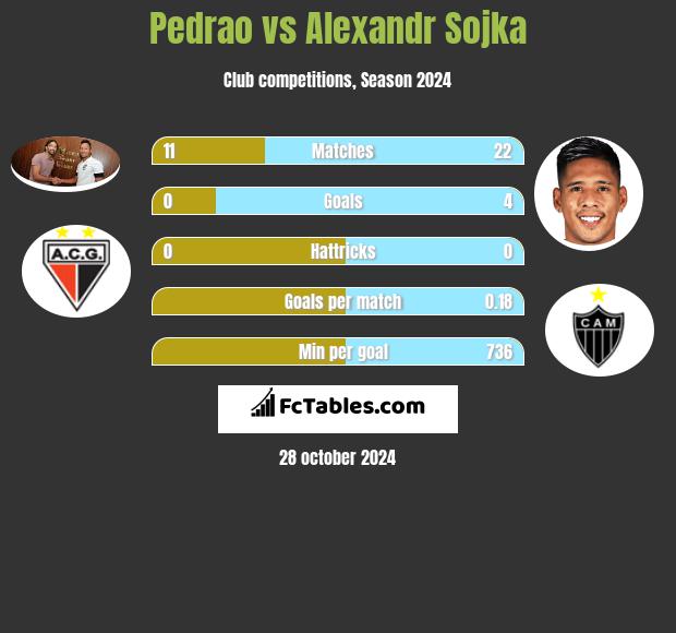 Pedrao vs Alexandr Sojka h2h player stats