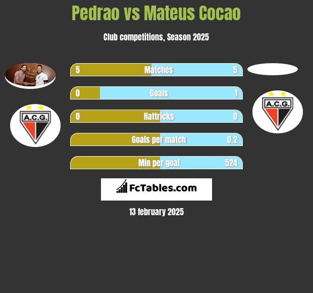 Pedrao vs Mateus Cocao h2h player stats