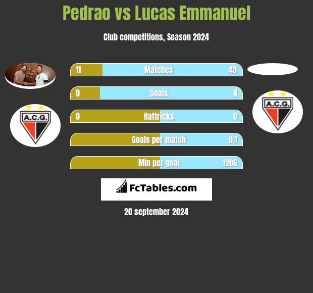 Pedrao vs Lucas Emmanuel h2h player stats