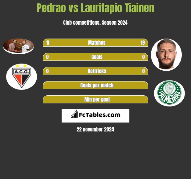 Pedrao vs Lauritapio Tiainen h2h player stats