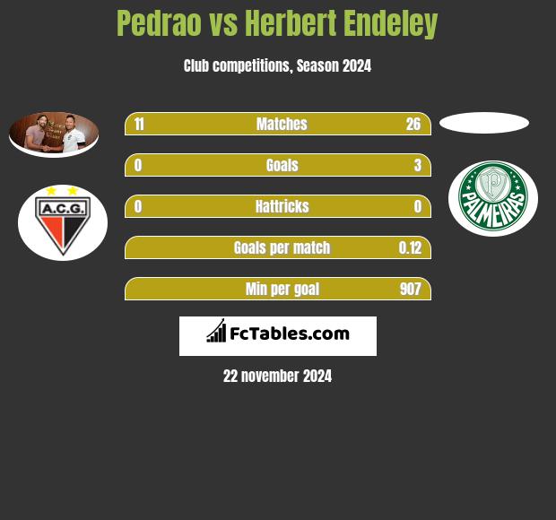 Pedrao vs Herbert Endeley h2h player stats