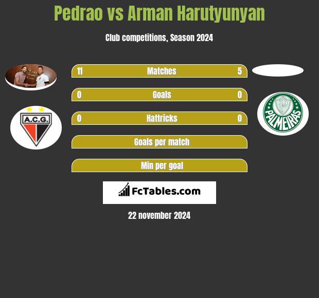 Pedrao vs Arman Harutyunyan h2h player stats