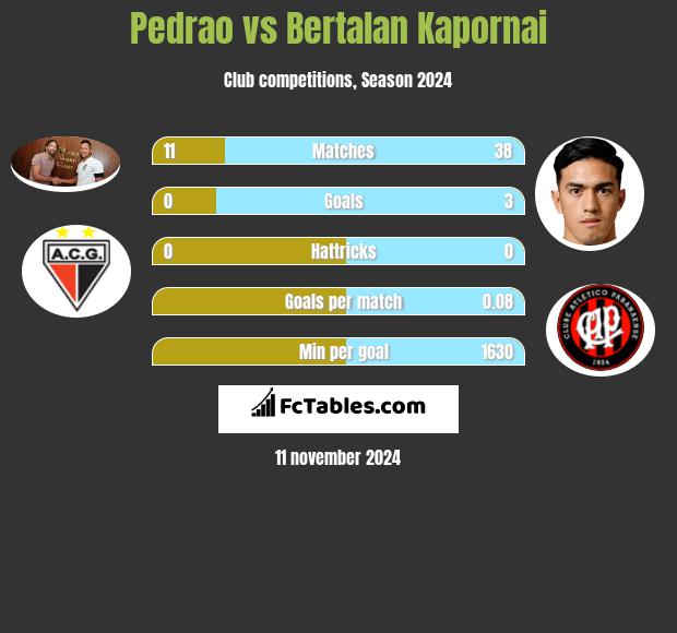 Pedrao vs Bertalan Kapornai h2h player stats