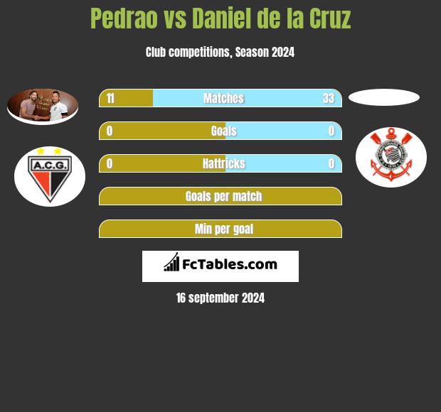 Pedrao vs Daniel de la Cruz h2h player stats