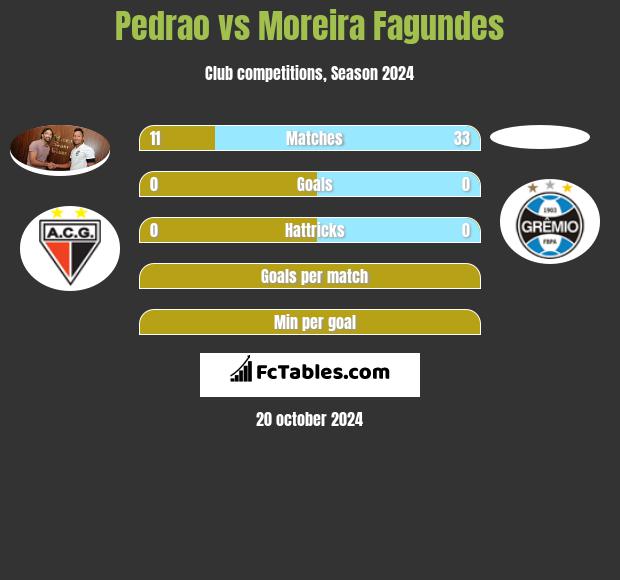 Pedrao vs Moreira Fagundes h2h player stats