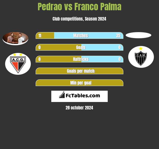 Pedrao vs Franco Palma h2h player stats