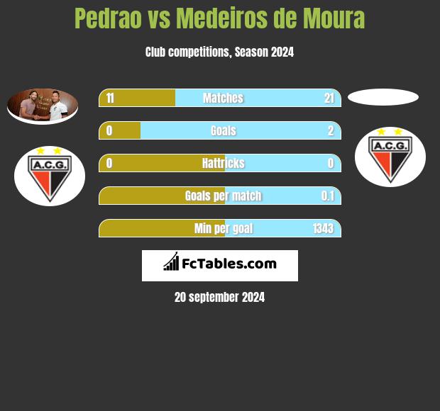 Pedrao vs Medeiros de Moura h2h player stats