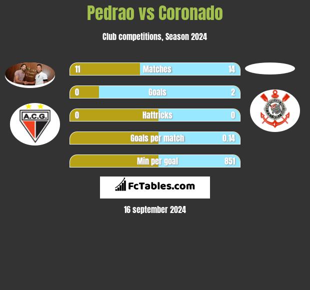 Pedrao vs Coronado h2h player stats