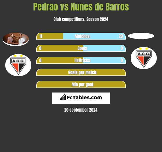 Pedrao vs Nunes de Barros h2h player stats