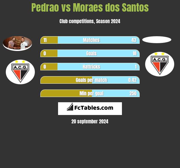 Pedrao vs Moraes dos Santos h2h player stats