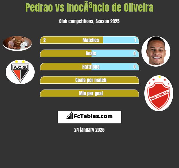 Pedrao vs InocÃªncio de Oliveira h2h player stats