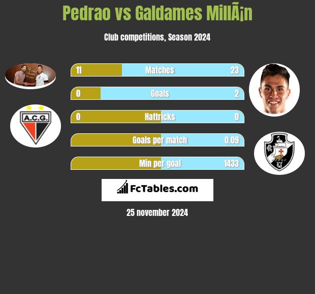 Pedrao vs Galdames MillÃ¡n h2h player stats