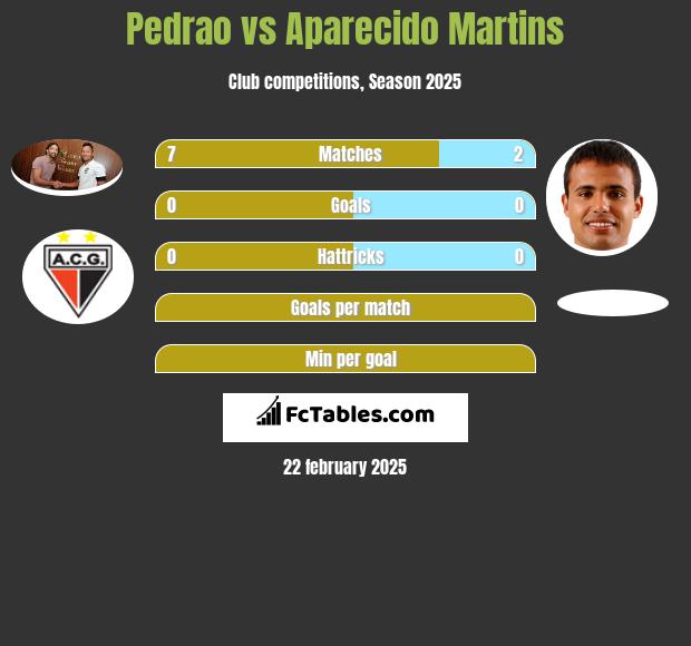 Pedrao vs Aparecido Martins h2h player stats