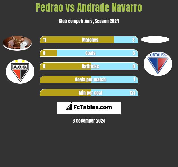 Pedrao vs Andrade Navarro h2h player stats