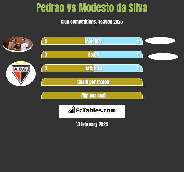 Pedrao vs Modesto da Silva h2h player stats