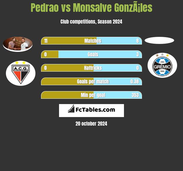 Pedrao vs Monsalve GonzÃ¡les h2h player stats