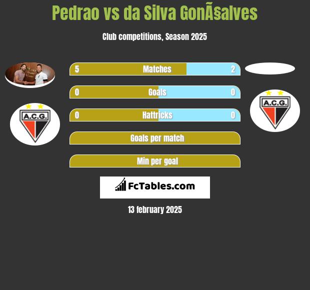 Pedrao vs da Silva GonÃ§alves h2h player stats