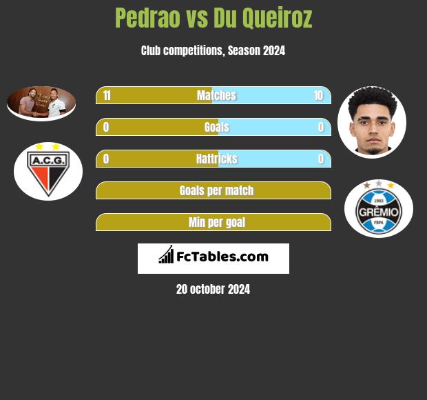 Pedrao vs Du Queiroz h2h player stats