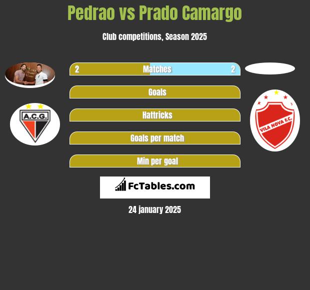 Pedrao vs Prado Camargo h2h player stats