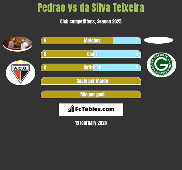 Pedrao vs da Silva Teixeira h2h player stats