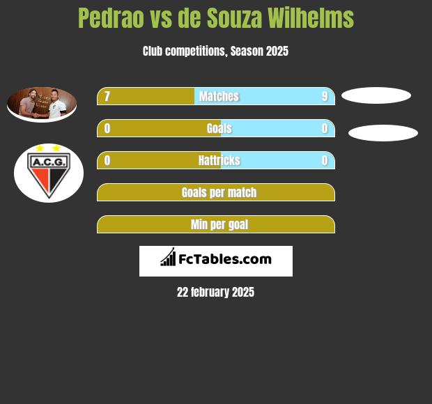 Pedrao vs de Souza Wilhelms h2h player stats