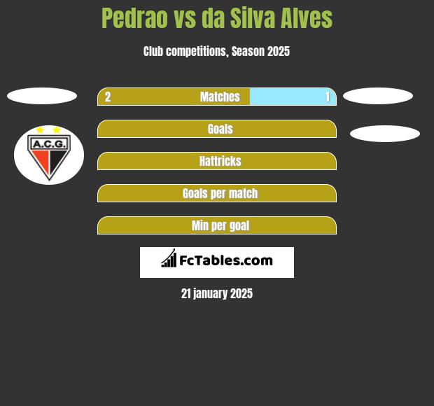 Pedrao vs da Silva Alves h2h player stats