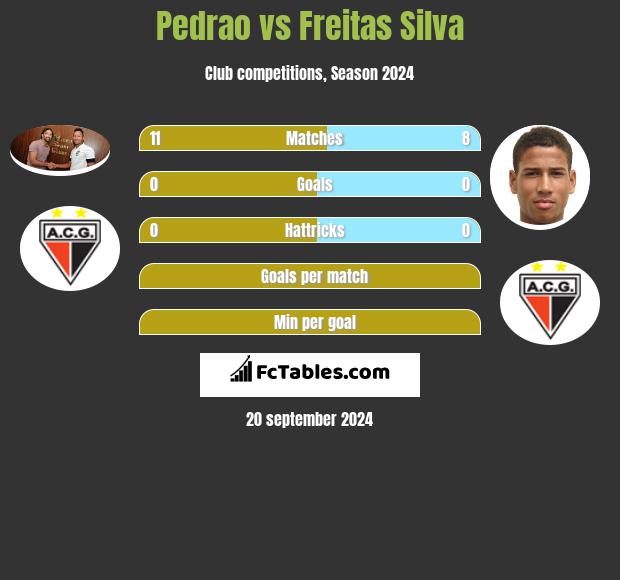 Pedrao vs Freitas Silva h2h player stats