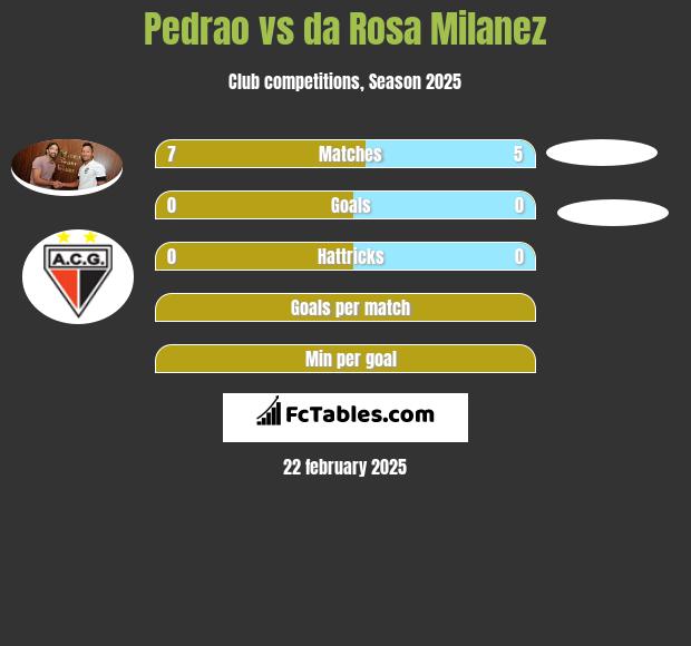 Pedrao vs da Rosa Milanez h2h player stats