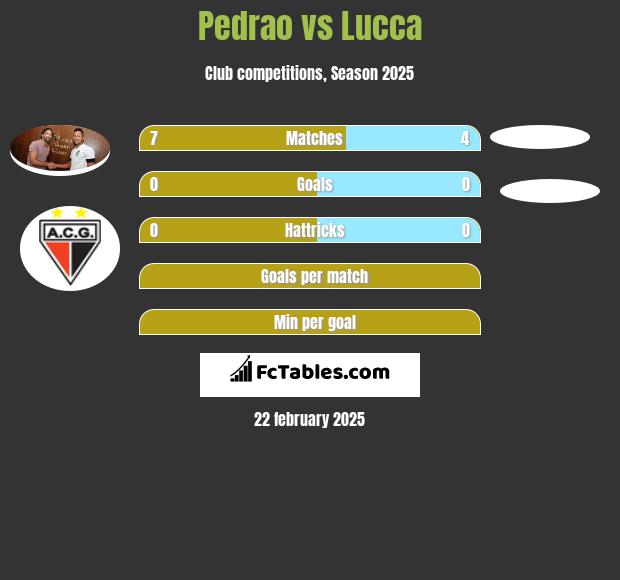 Pedrao vs Lucca h2h player stats