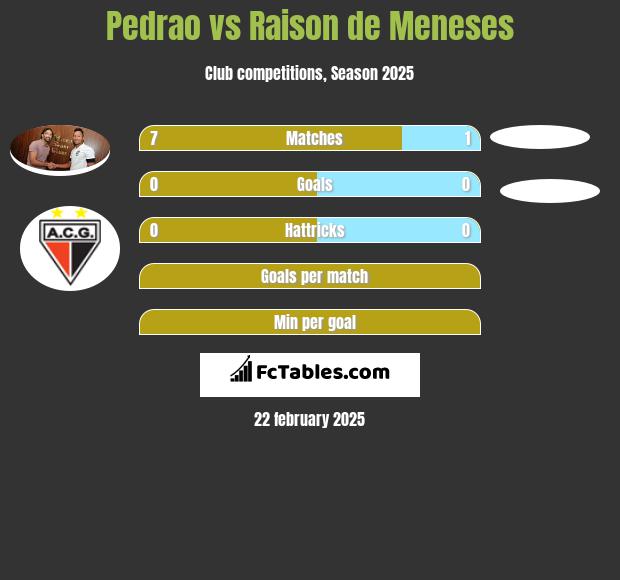 Pedrao vs Raison de Meneses h2h player stats