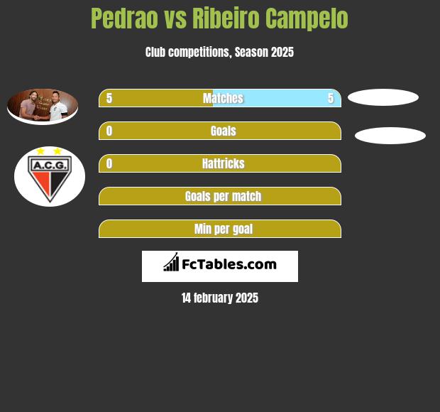 Pedrao vs Ribeiro Campelo h2h player stats