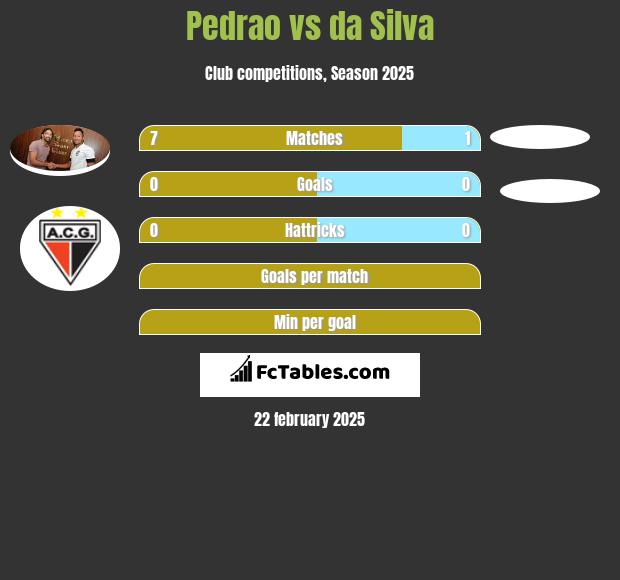 Pedrao vs da Silva h2h player stats