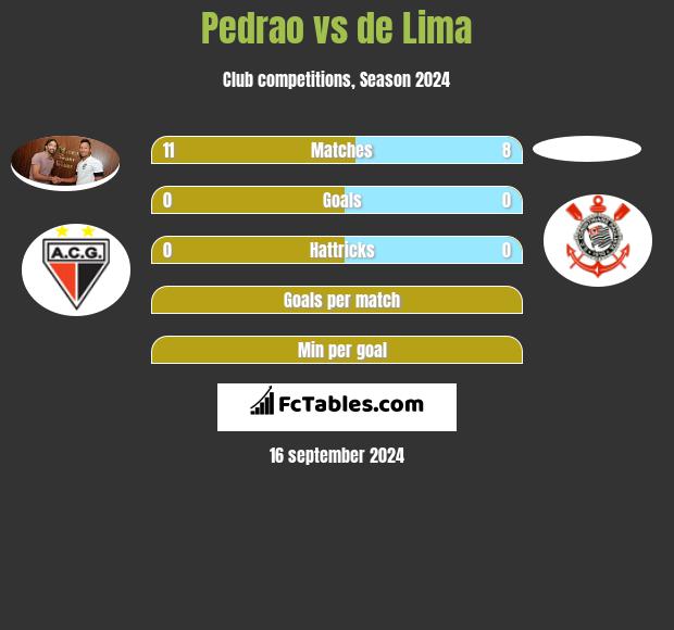 Pedrao vs de Lima h2h player stats