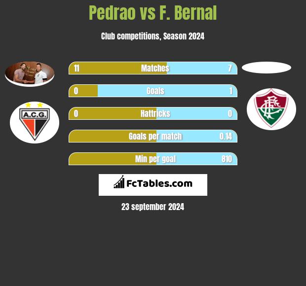 Pedrao vs F. Bernal h2h player stats