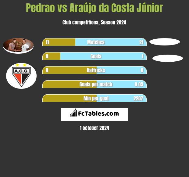 Pedrao vs Araújo da Costa Júnior h2h player stats