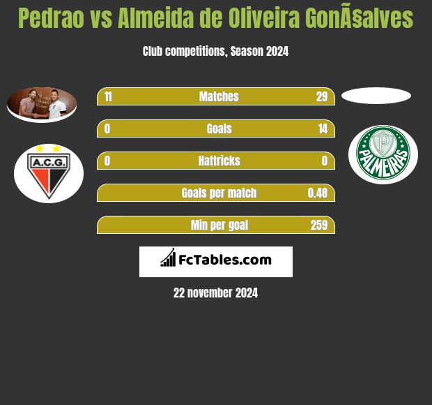 Pedrao vs Almeida de Oliveira GonÃ§alves h2h player stats