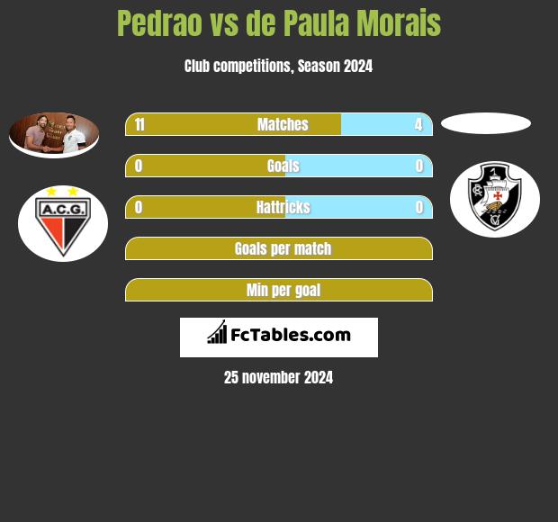 Pedrao vs de Paula Morais h2h player stats