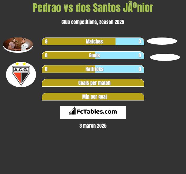 Pedrao vs dos Santos JÃºnior h2h player stats