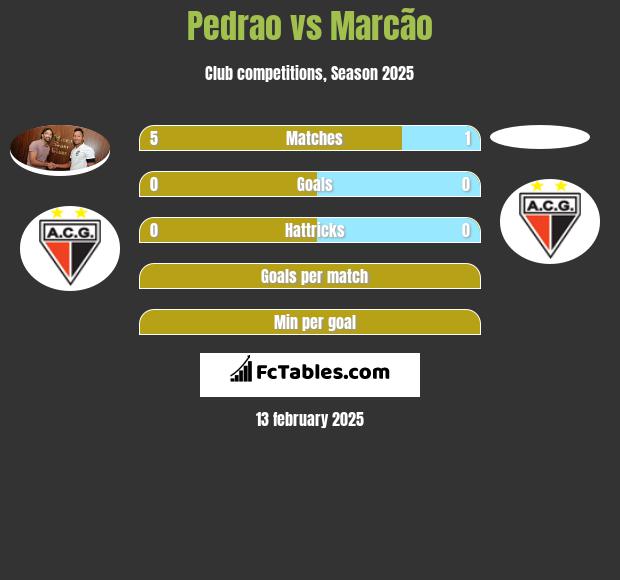 Pedrao vs Marcão h2h player stats