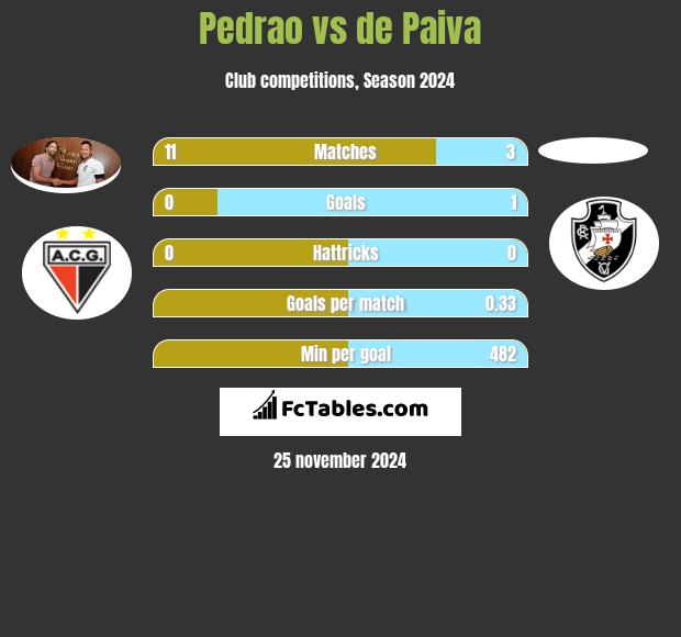 Pedrao vs de Paiva h2h player stats