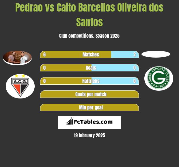 Pedrao vs Caito Barcellos Oliveira dos Santos h2h player stats