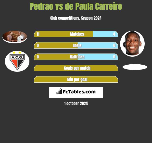 Pedrao vs de Paula Carreiro h2h player stats