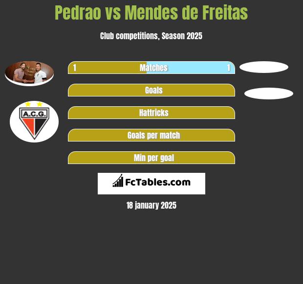 Pedrao vs Mendes de Freitas h2h player stats